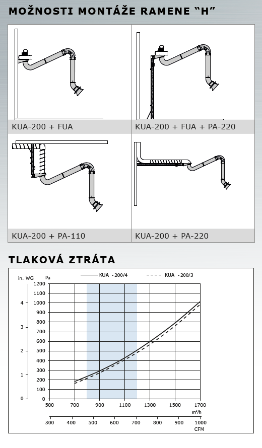 možnosti montáže a tlaková ztráta odsávacího ramene Plymovent KUA 200